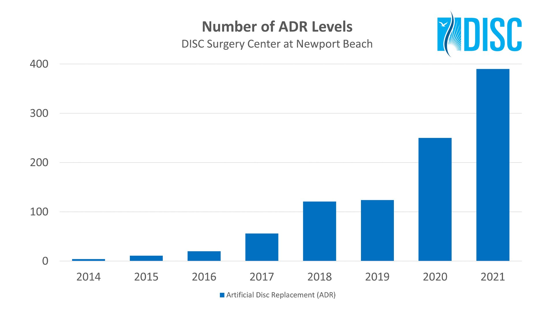 Growth Chart: DISC's Number of ADR Levels by Year